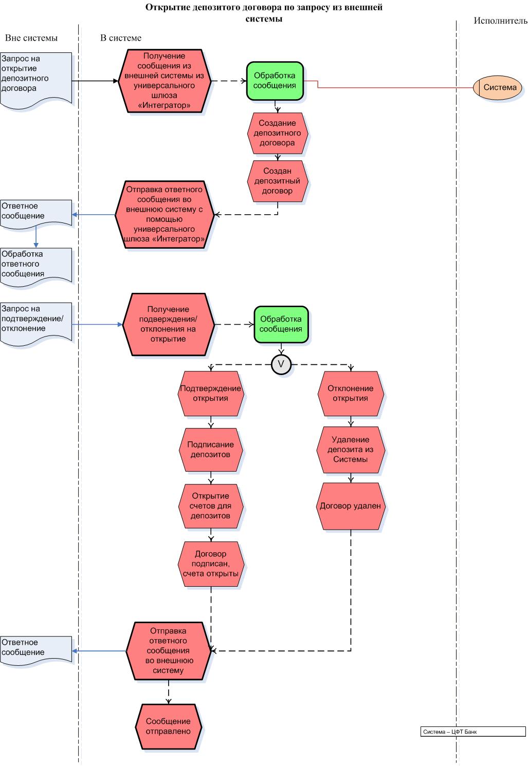 Открытие депозитного договора физического лица по запросу из внешней ...